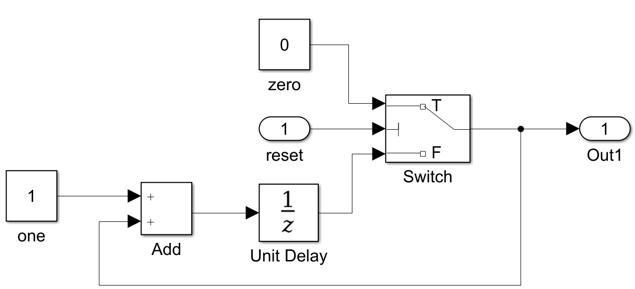 A simulink circuit showing a counter
