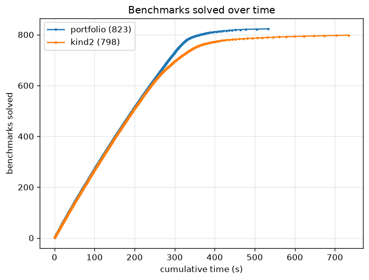 Benchmarks solved against cumulative time, one curve per tool