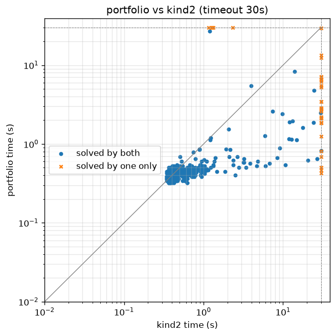 Per-benchmark runtime, Kind2 (x) against intrepyd (y), log-log with the 30 s timeout as the border